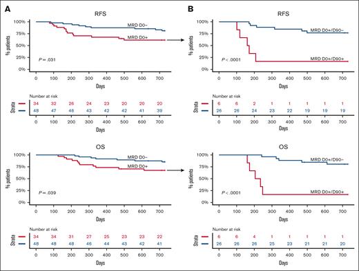 RFS and OS according to MRD status at D0 and MRD clearance by D90. (A) Unadjusted RFS and OS according to MRD status before alloHCT (D0). (B) Unadjusted RFS and OS in patients who were MRD positive before alloHCT according to MRD clearance at D90.