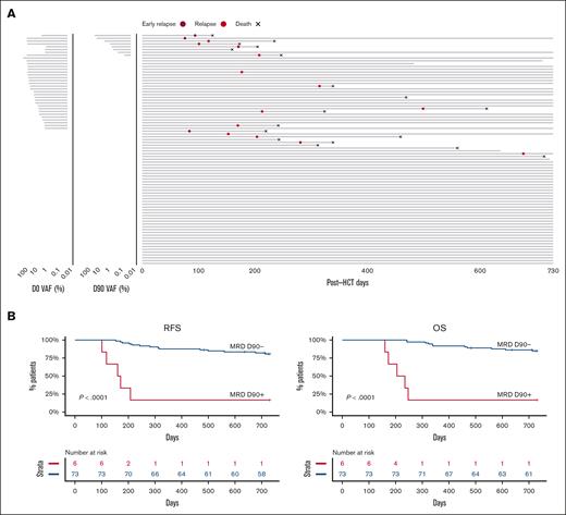 RFS and OS according to MRD status at D90. (A) Swimmer plot depicting the time from D0 to relapse, death, or end of follow-up. The MRD status and levels at D0 and D90 for individual patients are shown (left panel). (B) Unadjusted RFS and OS according to MRD status at D90.