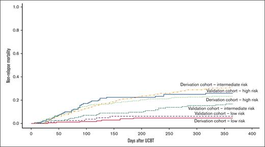 One-year nonrelapse mortality by risk group and cohort: 4.6% derivation cohort–low risk, 6.1% validation cohort–low risk, 16.7% validation cohort–intermediate risk, 23.3% derivation cohort–high risk, and 25.9% validation cohort–high risk, and 30.9% derivation cohort–intermediate risk; P < .0001.