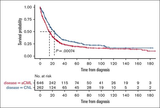 Kaplan-Meier curve of the OS of patients with aCML and CNL. Patients with aCML (red line) had a significantly shorter OS than patients with CNL (blue line).