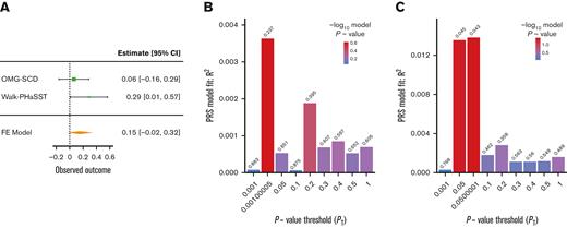 PRS analysis for proteinuria using summary statistics from the CKDGen Consortium UACR GWAS. (A) Forest plot depicting the FE proteinuria meta-analysis of OMG-SCD and Walk-PHaSST generated using metafor at the maximizing P value threshold (PT) = .05. (B) Bar plot depicting model fit (R2) of the CKDGen Consortium UACR PRS predicting proteinuria in OMG-SCD at a wide range of P value thresholds. (C) Bar plot depicting model fit (R2) of the CKDGen Consortium UACR PRS predicting proteinuria in Walk-PHaSST at a wide range of P value thresholds. Model fit for proteinuria (depicted in B-C) was estimated using Nagelkerke pseudo R2. FE, fixed effects.