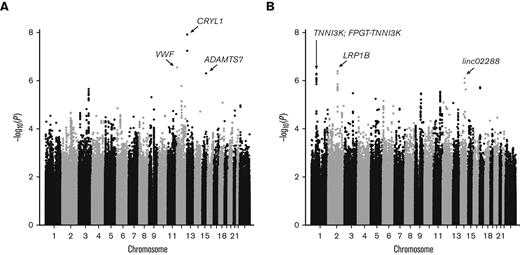 Manhattan plots of GWAS meta-analysis. Results for (A) proteinuria and (B) eGFR. GWS loci are labeled with arrows pointing to the lead SNP for each locus. Genes harboring GWS loci (q ≤ 0.05) are noted.