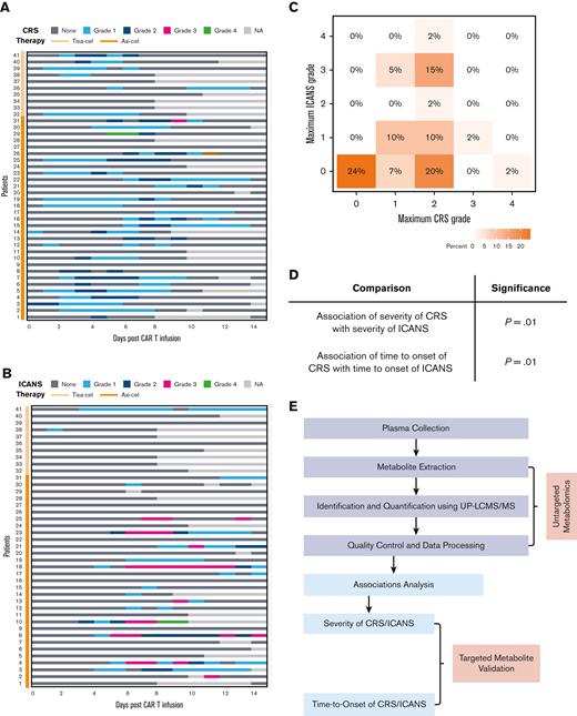 Association between severity, and time-to-onset of CRS with that of ICANS after CAR T-cell therapy. Kinetics of CRS (A) and ICANS (B) in each patient in the study cohort during 14 days of CAR T-cell infusion, colors indicate the grade of toxicity recorded each day. NA indicates that either the patient was discharged, assessment was declined, or grading could not be performed. (C) Maximum grade of ICANS and CRS recorded for patients after CAR T-cell infusion, color indicates the percentage of the cohort affected. (D) Associations between the outcomes (grade and time-to-onset) of CRS with those of ICANS (n = 41 patients). (E) Workflow of metabolomics platform and analysis.