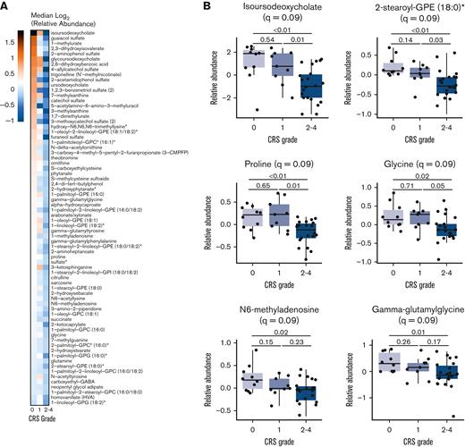 Association of metabolites with severity of CRS. (A) Heatmap of median relative abundance of 72 metabolites (rows) significantly associated with CRS severity (P < .05, q < .10), stratified by maximum observed grade of CRS (columns). Color indicates the log2-transformed median relative abundance of each group and metabolites are ordered by their relative abundance in CRS grades 2 to 4. (B) Relative abundance of the most statistically significant metabolites that were negatively associated with maximum observed CRS grade. The ordinal logistic regression q value is displayed in the graph title and the q values from pairwise t test comparisons are displayed on the graph.