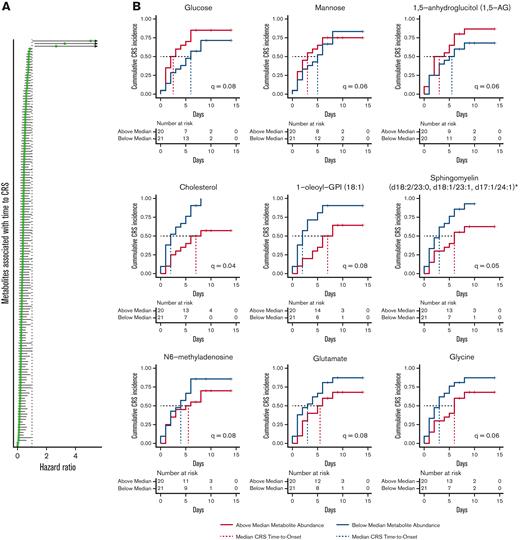 Association of metabolites with time-to-CRS onset. (A) Forest plot of HRs and 95% CIs for the 155 metabolites, measured on the day of apheresis, associated with time-to-CRS onset from day of treatment initiation (P < .05, q < .10). (B) Kaplan-Meier curves for the 9 metabolites with the highest or lowest HRs display the fraction of patients who experienced CRS, stratified by median metabolite abundance. The dotted red and blue lines indicate the median time-to-CRS for each group.