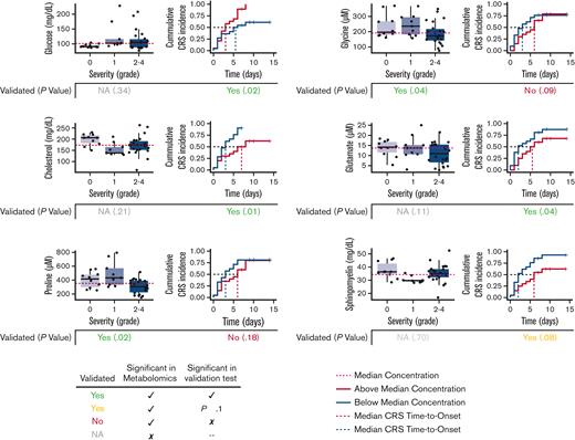 Targeted analysis of metabolites validates significant associations with CRS. Association of glucose, cholesterol, proline, glycine, glutamate, and sphingomyelin concentrations with severity or time-to-onset of CRS were validated using clinical and targeted quantitative assays.