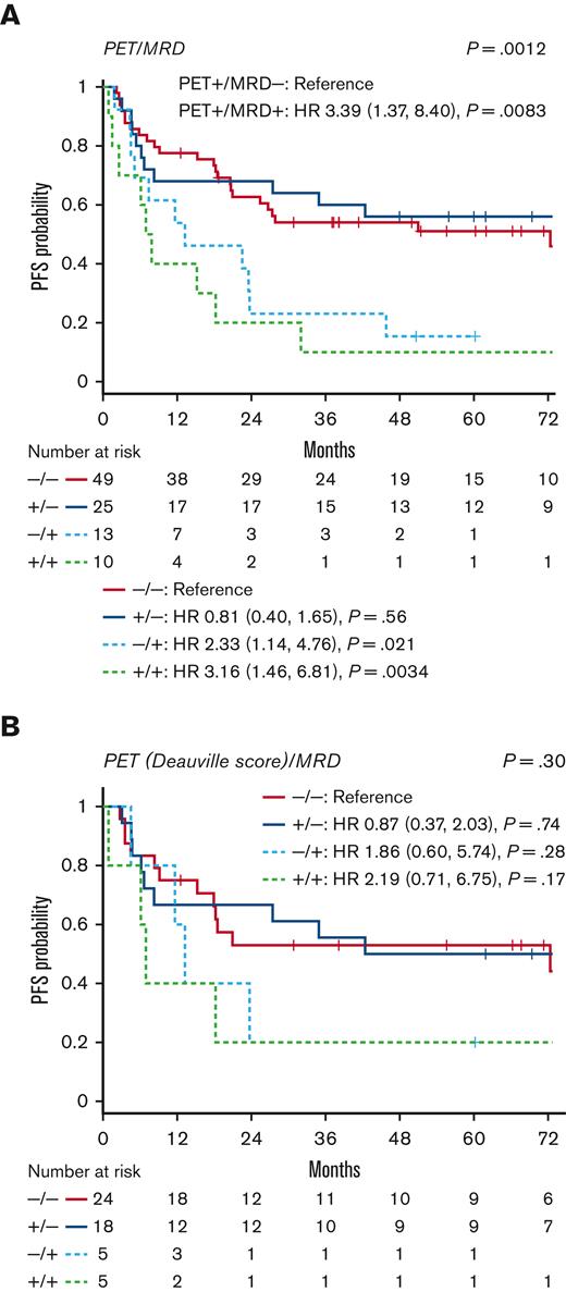 PFS based on pre-ASCT PET and MRD status. Patients were divided into 4 groups based on their pre-ASCT PET and ASC MRD status. (A) PFS according to the initial PET interpretation and MRD, (B) PFS according to retrospective PET analysis using the DS and MRD (subgroup of 52 patients).