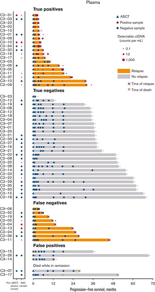 Swimmer’s plot for post-ASCT plasma MRD samples. In this swimmer’s plot, orange bars represent relapsed patients and a black X marks the time of relapse. An asterisk next to black X indicates a patient who relapsed with indolent lymphoma. Gray bars indicate patients in remission. The blue triangle marks the timing of ASCT. Red circles indicate positive MRD samples (with the size of the circle corresponding to the quantity of detectable ctDNA). Blue circles represent the MRD-negative samples. A red X indicates death without lymphoma relapse. Patients are grouped according to relapse status and MRD detection. The first group of patients (“true positives”) had MRD detected before or at the time of relapse. The second group of patients (“true negatives”) are patients in remission with only negative MRD assessments. The third group of patients (“false negatives”) relapsed without detectable MRD. (Note: most of these patients did not have a plasma sample available for testing in close proximity to clinical relapse). The fourth group of patients (“false positives”) are in remission, but each had 1 positive MRD assessment. The final group of patients died without any evidence of lymphoma relapses.