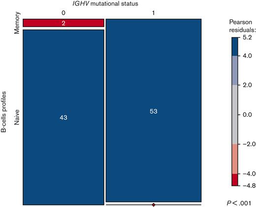 Distribution of B-cell profiles according to IGHV mutational status. Plot showing the distribution between naive B-cell or memory B-cell profiles according to IGHV mutational status (0 = unmutated; 1 = mutated).