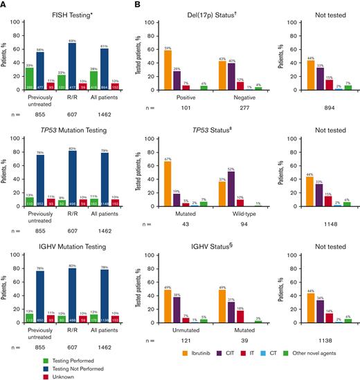 Frequency of prognostic biomarker testing by LOT and treatments received by patients in informCLL by prognostic biomarker status. (A) FISH cytogenetic testing rates, TP53 mutational status testing rates, and IGHV mutational status testing rates. (B) Treatments received by status of del(17p), TP53 mutation, and IGHV mutation. Proportions may not add up to 100% owing to rounding. ∗Includes del(17p), del(11q), del(13q), and trisomy 12. †Patients with unknown testing result (n = 38). ‡Patients with not evaluable/not specified testing result (n = 25). §Patients with not evaluable/not specified testing result (n = 12). CIT, chemoimmunotherapy; CT, chemotherapy; IT, immunotherapy.