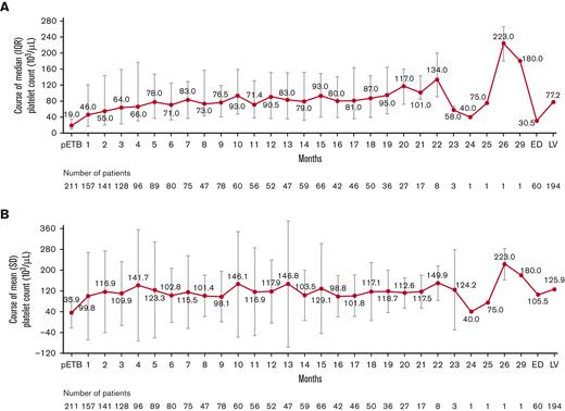 Platelet count over time. (A) Median and (B) mean platelet counts∗ over time. ∗Pre-eltrombopag values were the values collected before the start of the current eltrombopag treatment course. Month 1 value was collected between the start of eltrombopag treatment and 1 month later, month 2 value was collected between 1 month after eltrombopag start and 2 months after eltrombopag start, and so on. Last observation carried forward was labeled as LV. pETB, pre-eltrombopag administration.