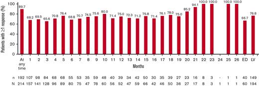Course of platelet response∗ over time. ∗Percentage values for patients were calculated based on the respective number (n) of patients with response data available at that specific time point as denominator. A patient was defined as “with response data at that time” if ≥1 measurement was documented in the respective time window. At any time indicates the proportion of patients experiencing ≥1 platelet response at any time point since the start of eltrombopag treatment. Last observation carried forward was labeled as LV. At any time indicates the proportion of patients experiencing ≥1 platelet response at any time point since the start of eltrombopag. N, number of patients with ≥1 measurement; n, number of patients with ≥1 event.