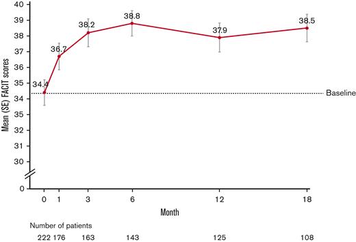 FACIT-F scores over time.