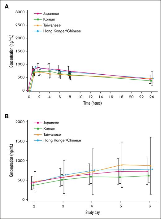Mean plasma arsenic and mean plasma trough arsenic concentration-time profiles. (A) Mean plasma arsenic concentration-time profiles on day 1 by ethnic background. Bars represent means ± standard deviation. The systemic exposure of darinaparsin is similar for all ethnic backgrounds. (B) Mean plasma trough arsenic concentration-time profiles on days 2 to 6 by ethnic background. Bars represent means ± standard deviation. The systemic exposure of darinaparsin is similar for all ethnic backgrounds.