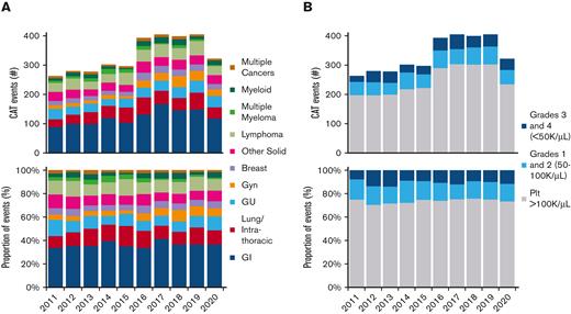 Trends in cancer-associated thrombosis and thrombocytopenia. (A) Trend in CAT by cancer type over time in absolute number of events, top, and as proportion of total events, bottom. (B) Trend in CAT-associated thrombocytopenia by severity over time in absolute number of events, top, and as proportion of total events, bottom. Gyn, gynecologic; Plt, platelet count.