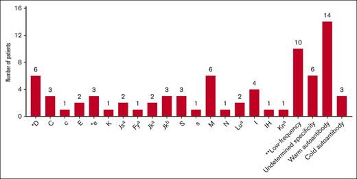Antibodies identified in pediatric patients with SCD. ∗Indicates antibodies found in D- or e-positive patients showing D or e specificities, respectively. ∗∗Indicates antibodies against low-frequency antigens without determined specificity.