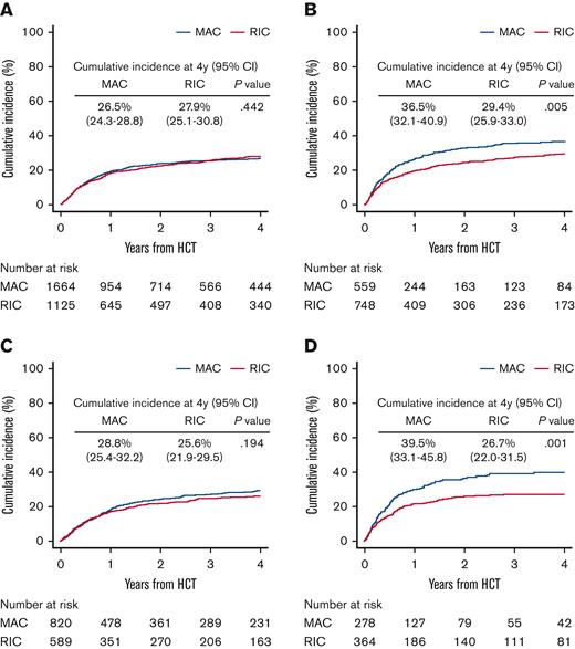 Cumulative incidence of NRM in patients with low and high RICE scores. Comparison of MAC and RIC in the training cohort (A-B) and validation cohort (C-D). These plots represent the unadjusted cumulative incidence of NRM in patients with a low RICE score for panels A and C and a high RICE score for panels B and D.