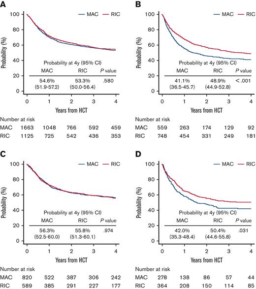 Probability of OS in patients with low and high RICE scores. Comparison of MAC and RIC in the training cohort (A-B) and validation cohort (C-D). These plots represent the unadjusted probability of OS in patients with a low RICE score for panels A and C and a high RICE score for panels B and D.
