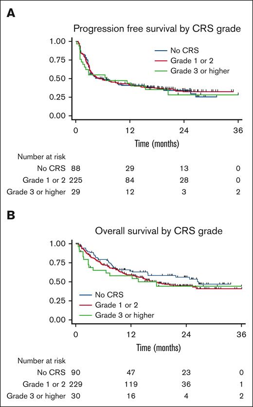 Overall survival. Kaplan-Meier curve showing overall survival in patients treated with CD19-directed CAR-T cells showing similar curves for patients who did and did not develop cytokine release syndrome.
