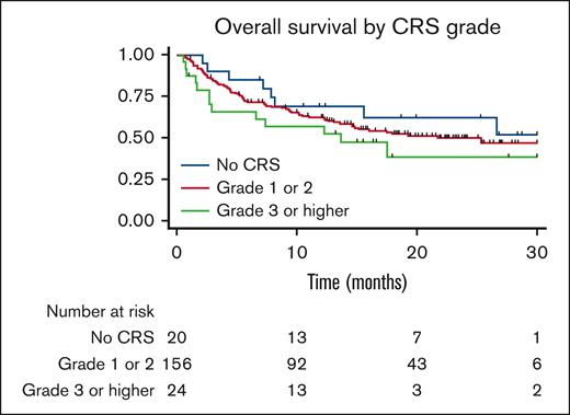 Overall survival stratified by CRS grade. Kaplan-Meier curve showing overall survival for patients who received axicabtagene ciloleucel, showing no significant difference in survival when stratified by CRS grade.