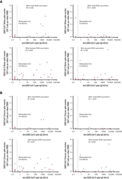 Correlations between anti-S serologic response and T-cell response. (A) Wuhan and (B) Omicron variants in the initial and booster vaccination cohorts.