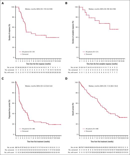 Kaplan-Meier estimates. Kaplan-Meier plots of duration of response in responders (A), duration of CR in complete responders (B), PFS in all enrolled patients by IRF (C), and OS in all enrolled patients (D) are shown. NE, not estimable.