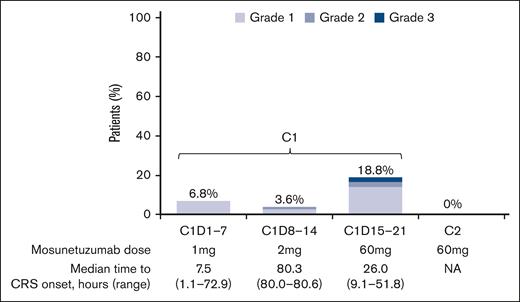 Patients (%) with CRS events by cycle and grade. C, cycle; D, day; NA, not available.