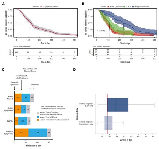 Total treatment delay (total time-to-treatment from the onset of symptoms) and diagnosis delay after arrival to cancer centers. (A) Total treatment delay across all lymphoma types and (B) for individual types of lymphoma. The shaded region shows 95% CIs. (C) Total treatment delay (from the onset of symptoms) components. (D) Boxplots of the time-to-diagnosis for morphology-only and IHC reports after the arrival to cancer centers for the entire cohort. The vertical red line indicates the median time-to-treatment after arrival at a cancer center (17 days).