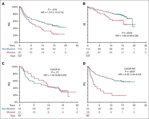 TP53 mutations are prognostic in S0016 and specifically affect the prognosis on the RIT-CHOP arm but not on the R-CHOP arm. Of 147 patients, 72 showed disease progression and 44 died with a median of 15 years follow-up among those last known alive. (A,B) Mutations in TP53 were associated with shortened PFS in S0016 but not OS. (C,D) TP53 mutations affected PFS on RIT-CHOP arm but not on the R-CHOP arms (blue, no mutation detected; red, mutation detected).