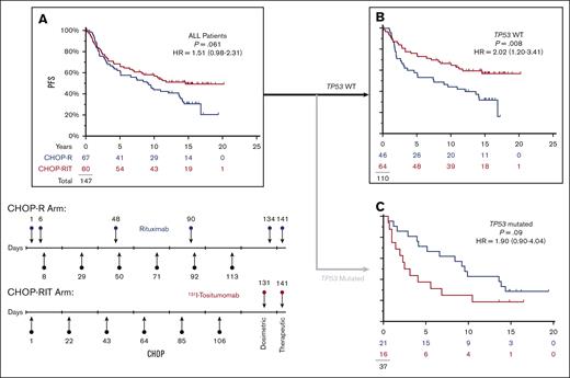 In patients with NO detectable TP53 mutation, CHOP-RIT is associated with longer PFS. (A) There is a trend to longer PFS with CHOP-RIT similar to that previously published for the entire study.17 (B) Removing the 37 patients with TP53 mutations, the PFS was significantly longer on the RIT-CHOP arm compared with the R-CHOP arm. (C) In the subset of 37 patients with a TP53 mutation, there is an opposite trend with shortened PFS on the RIT-CHOP arm. (Red, RIT-CHOP; Blue R-CHOP).