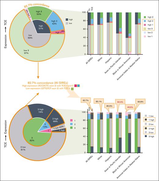 Frequencies of TCE and expression alleles in data set 1 containing 356 188 phased exon 2-exon 3 sequences across 5 SIRE categories. The top half consists of a sunburst chart (left) showing expression-to-TCE allele frequencies for all sequences and grouped stacked bar charts (right) that stratify frequency information into individual SIREs. The bottom half shows the same information but in reverse: from TCE to expression. Concordant sequences are defined as having TCEs 1 and 2 with high HLA-DP expression or TCE 3 with low expression. The concordant groups are outlined in orange. Each sequence links to an immunogenic TCE group based on version 2 assignments of IPD-IMGT/HLA. Exon 3 SNPs (rs1126537, rs1126541, rs1042187, rs1042212, rs1042331, rs104335, and rs1071597) in each sequence infer HLA-DP expression levels.