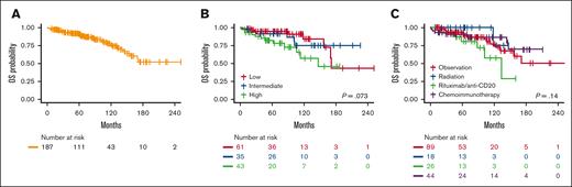 Overall Survival Estimates. Kaplan-Meier estimates for OS in the entire cohort (A), by baseline FLIPI risk group (B), and first management strategy (C).