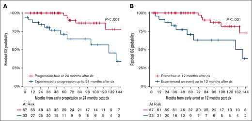 POD24 and EFS12 Analyses. OS analyses according to POD24 (A) and EFS12 (B).