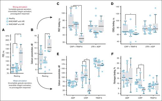 KHE/KMP affects platelet responsiveness to GPVI-mediated activation. Flow cytometry analysis of platelets and designations of groups of patients are the same as in Figure 1. (A-B) characteristics of platelets in resting state: forward light scattering (FSC) indicating platelet size (A) and cytosolic calcium concentration (B). (C-D) platelet responses to strong activation with a combination of 10 μg/mL CRP and 12.5 μM TRAP-6 (CRP + TRAP-6); or 100 μM of TRAP-6, 100 μM of AYGPKF, and 5 μM of ADP (2TR+ADP): platelet PAC-1 binding (C) and CD62p expression (D). (E-F) platelet responses to mild activation with either 2 μM of ADP (ADP), 2 μg/mL CRP (CRP) or 5 μM of TRAP-6 (TRAP-6): cytosolic calcium concentration (H) and fibrinogen binding (I). Statistical significance was calculated by means of Mann-Whitney U test. ∗P < .05; ∗∗P < .01.