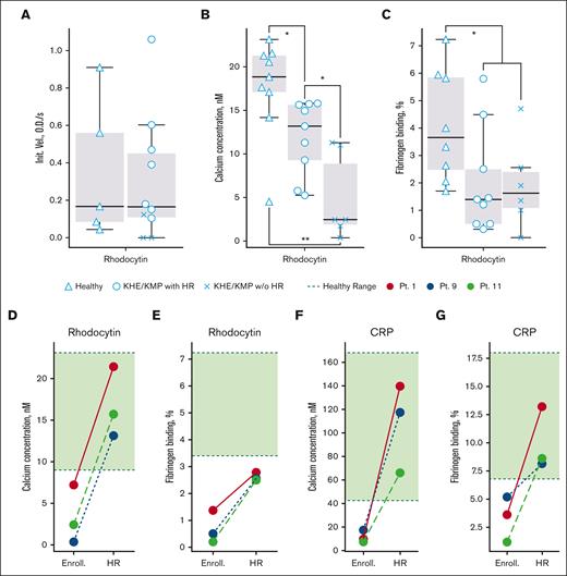 Platelet activation via CLEC-2 and GPVI receptors. Flow cytometry and low-angle light scattering aggregometry analysis and designations of groups of patients are the same as in Figure 1. (A) Initial velocity of platelet aggregation upon activation with 10 nM of rhodocytin. (B-C) Calcium mobilization (B) and fibrinogen binding (C) upon activation with 200 nM of rhodocytin. (D-G) Calcium mobilization (D,F) and fibrinogen binding (E,G) upon platelet activation with 200 nM of rhodocytin (D-E) or 2 μg/mL of CRP (F-G) for patients at the time point of enrollment (without HR, “Enroll.”) and upon HR (“HR”). Red lines correspond to patient 1, blue lines correspond to patient 9, and green lines correspond to patient 11. Green regions correspond to healthy-donor ranges. Statistical significance was calculated using Mann-Whitney U test. ∗P < .05; ∗∗P < .01.