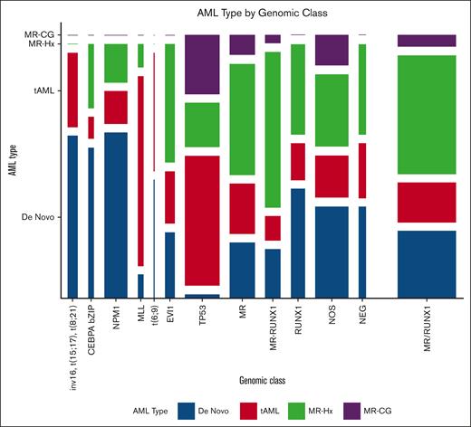 Distribution of AML ontogeny subtypes in each genomic class. The width of each bar indicates the number of patients. MR indicates patients with AML with MR gene mutations (including ASXL1, BCOR, EZH2, STAG2, SF3B1, SRSF2, ZRSR2, and U2AF1, but no RUNX1 mutations). MR-RUNX1 indicates patients with AML with both MR gene and RUNX1 gene mutations. RUNX1 indicates patients with AML with RUNX1 but no MR gene mutations. MR/RUNX1 indicates patients with AML with MR and/or RUNX1 gene mutations. NOS indicates patients with AML with mutations detected but cannot be assigned to a well-defined entity. NEG indicates patients with AML with no mutations or rearrangements detected.