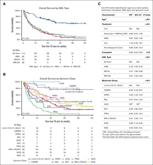 Both AML ontogeny and ELN risk have independent prognostic values. (A) Kaplan-Meier curves of OS divided by AML ontogeny subtypes. (B) Kaplan-Meier curves of OS divided by genomic classes. Both patients with t(6;9) underwent allo-HSCT. (C) AML ontogeny–related risk was evaluated using multivariable Cox-regression models adjusted for age (modeled by cubic spline), initial treatment at diagnosis, allogenic transplant (modeled as a time-dependent variable), and genomic classes. 7 + 3, daunorubicin + cytarabine, including CPX-351. HMA, hypomethylating agents; low DAC, low-dose cytarabine.