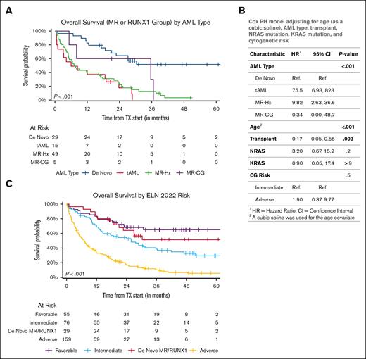 AML ontogeny determines the outcome of AML with MR/RUNX1 gene mutations. (A) Kaplan-Meier curves of OS of AML with MR/RUNX1 gene mutations divided by ontogeny. (B) AML ontogeny–related risk was evaluated in multivariable Cox-regression models adjusting for age (modeled by cubic spline), allogenic transplant (modeled as time-dependent variable), NRAS/KRAS mutations, and CG risks in patients with AML with MR/RUNX1 mutations uniformly treated with 7+3 induction therapy. (C) Kaplan-Meier curves of patients with AML were divided into ELN2022 risk groups. De novo AML with MR/RUNX1 gene mutations separated from the ELN2022 adverse group show an outcome falling in between the favorable and intermediate-risk groups.
