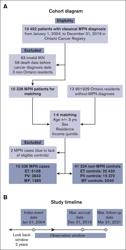 Cohort diagram. (A) Shows cohort creation of cases based on inclusion and exclusion criteria and their controls matched on age +/-3 years, sex, and residence and neighborhood income quintile. (B) Baseline characteristics including frailty were obtained within a 2-year look-back period. IKN, ICES Key Number.