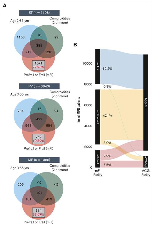 Distinction between advanced age vs comorbidity burden and frailty. The Venn diagram (A) shows the distinction between advanced age (>65 years), higher comorbidities (2 or more), and presence of prefrail or frail status in ET (A), PV (B), and MF (C). The Sankey diagram (B) shows comparison of frailty assessment using mFI and ACG.