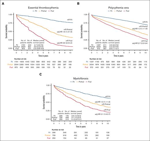 The Kaplan-Meir estimates for OS according to frailty status. The model was adjusted for age, sex, comorbidity burden, and marginalization index.