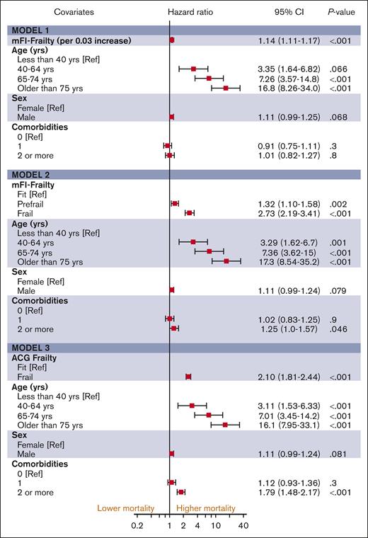 The estimates of association of frailty with OS for PV. All models were adjusted for sex, comorbidity burden, and marginalization index (data not shown).