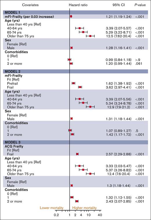The estimates of association of frailty with OS for MF. All models were adjusted for sex, comorbidity burden, and marginalization index (data not shown).
