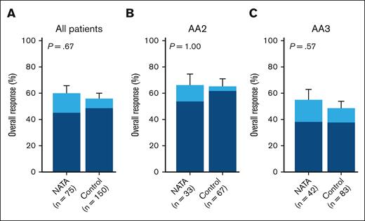 ORR and CR after 4 weeks of systemic therapy for GVHD. ORR was defined as CR (blue) and PR (light blue) within 28 days of treatment without additional treatment. (A) All patients; (B) patients with AA2 scores; (C) patients with AA3 scores.