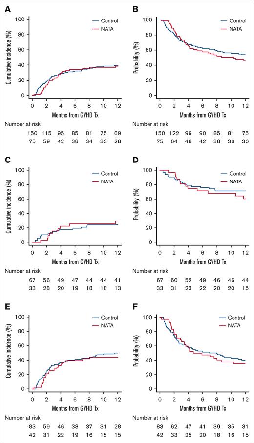 Long-term outcomes after systemic treatment of acute GVHD.P values express difference between patients treated with corticosteroids plus natalizumab and control patients treated with corticosteroids only. (A) NRM and (B) OS for all patients; (C) NRM and (D) OS for patients with AA2 scores; and (E) NRM and (F) OS for patients with AA3 scores.