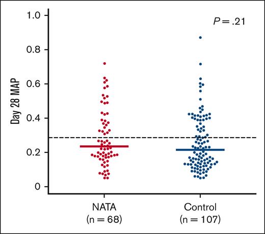 MAP at day 28 of treatment. MAPs in patients treated with corticosteroids plus natalizumab and control patients treated with corticosteroids only. Dashed line indicates MAP = .29 represents the threshold that discriminates between risk of NRM at day 28 of treatment. Solid line indicates median MAP.