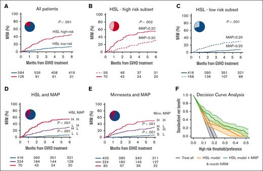 Non-relapse mortality and decision curve analysis of patients stratified by clinical models alone or in combination with biomarkers. Six-month NRM for (A) MAGIC patients classified to be HSL–high risk (patients with liver involvement or patients ≥50 years old who also had grade 3-4 acute GVHD) vs HSL–low risk (all other combinations); (B) patients in the HSL–high-risk subgroup classified based on high vs low MAP; (C) patients in the HSL–low-risk subgroup classified based on high vs low MAP; (D) patients classified based on the combination of the HSL model and the MAP (blue, HSL–low-risk and low MAP; purple, HSL–low-risk and high MAP or HSL–high-risk and low MAP; and red, HSL–high-risk and high MAP); (E) patients classified based on the combination of the Minnesota (Minn) risk system and the MAP (blue, Minn standard-risk and low MAP; purple, Minn standard-risk and high MAP or Minn high-risk and low MAP; and red, Minn high-risk and high MAP). (F) DCA for the HSL clinical model (orange) and the combined HSL clinical and MAP (as a continuous variable) model (green) for 6-month NRM.