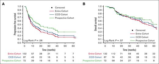 Kaplan-Meier survival curves for each cohort. (A) PFS and (B) OS of the entire cohort (red), CCD cohort (blue), and prospective cohort (green). The prospective cohort had superior PFS compared with the entire cohort (P = .02). There were no other significant differences in PFS or OS. Living patients were censored at time of last follow-up (filled circles). The number of patients at risk for each time point and cohort is shown.