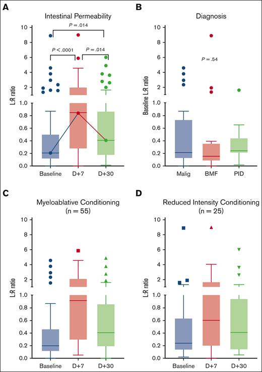 Intestinal permeability measured by urine L:R ratio. (A) Longitudinal intestinal permeability of 80 allogeneic BMT recipients. (B) Baseline L:R ratio by diagnosis group. Trajectory of L:R ratio in patients who received a (C) myeloablative conditioning and (D) reduced intensity conditioning regimen. There were no significant differences between the L:R ratios of (C) and (D) at any of the timepoints. BMF, bone marrow failure; BMT, bone marrow transplant; Malig, malignancy; PID, primary immune deficiency.