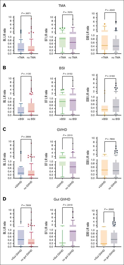 Associations of intestinal permeability with HSCT outcomes. L:R ratios at baseline (BL), day +7 (D7), and day +30 (D30) in subjects who did or did not develop (A) TMA, (B) BSI, (C) GVHD, and (D) intestinal involvement of GVHD.